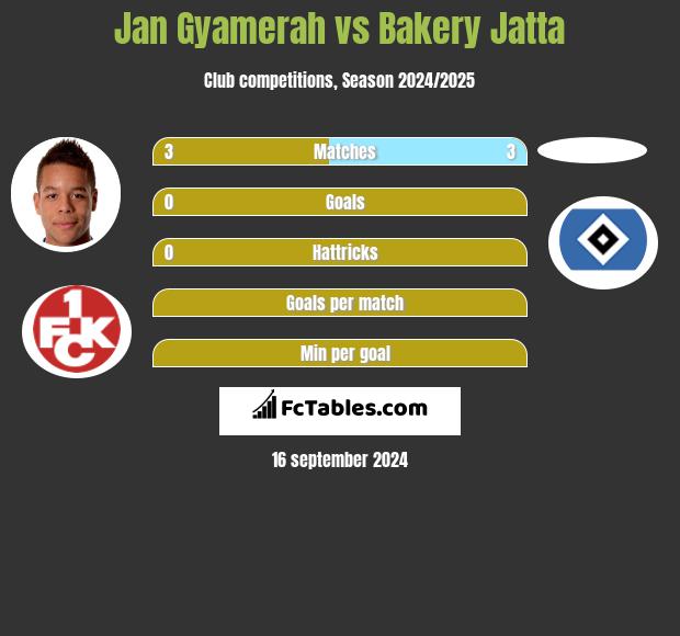 Jan Gyamerah vs Bakery Jatta h2h player stats