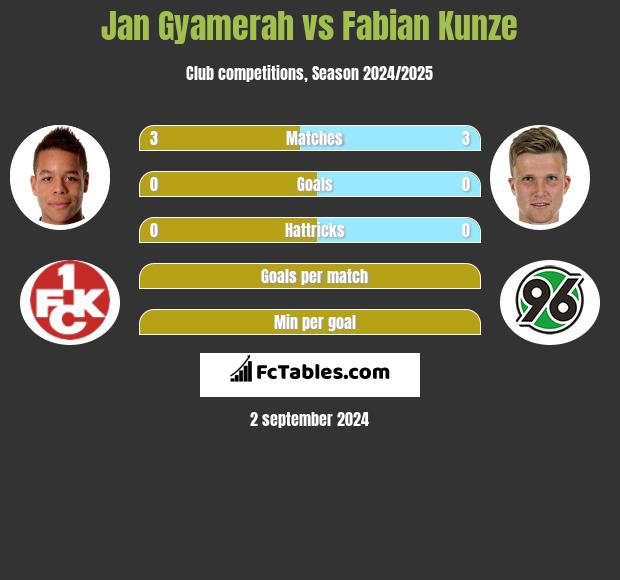 Jan Gyamerah vs Fabian Kunze h2h player stats