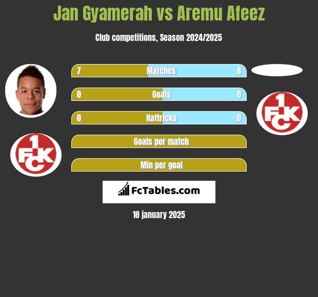 Jan Gyamerah vs Aremu Afeez h2h player stats