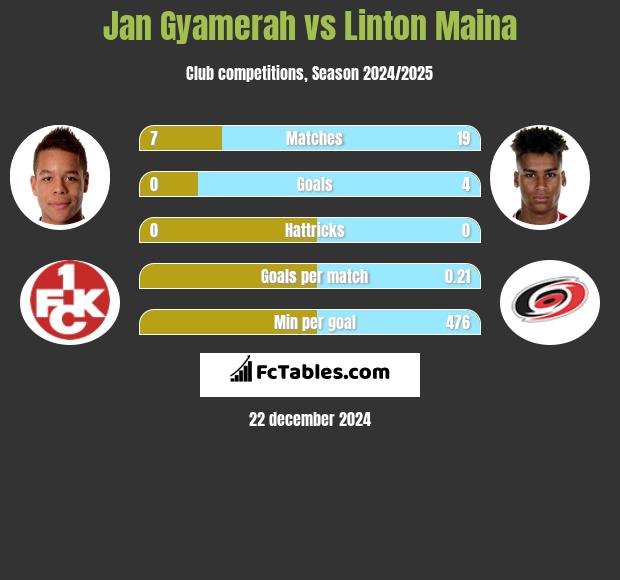 Jan Gyamerah vs Linton Maina h2h player stats