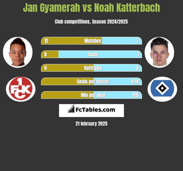 Jan Gyamerah vs Noah Katterbach h2h player stats