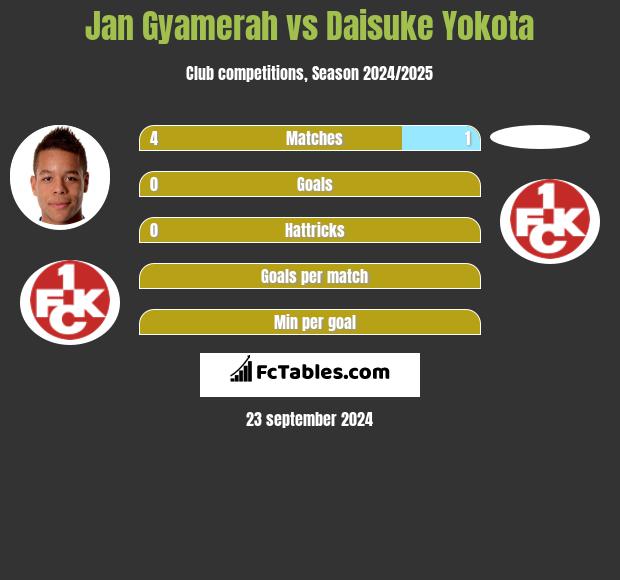 Jan Gyamerah vs Daisuke Yokota h2h player stats