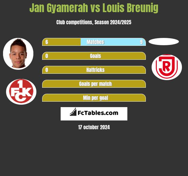 Jan Gyamerah vs Louis Breunig h2h player stats