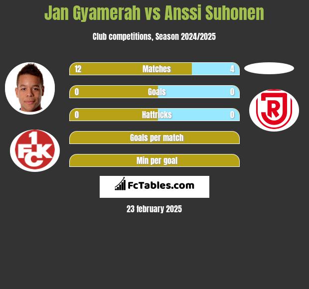 Jan Gyamerah vs Anssi Suhonen h2h player stats