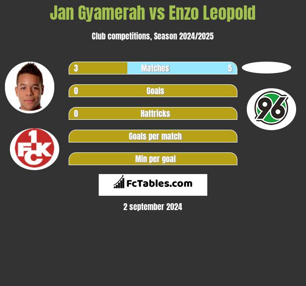 Jan Gyamerah vs Enzo Leopold h2h player stats