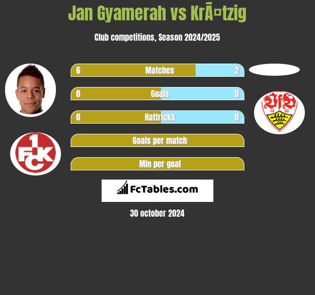 Jan Gyamerah vs KrÃ¤tzig h2h player stats