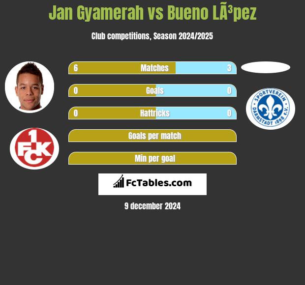 Jan Gyamerah vs Bueno LÃ³pez h2h player stats