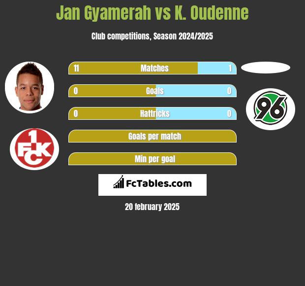 Jan Gyamerah vs K. Oudenne h2h player stats