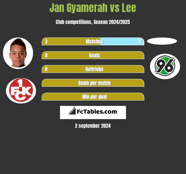 Jan Gyamerah vs Lee h2h player stats