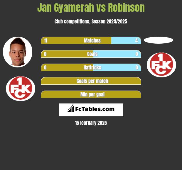 Jan Gyamerah vs Robinson h2h player stats