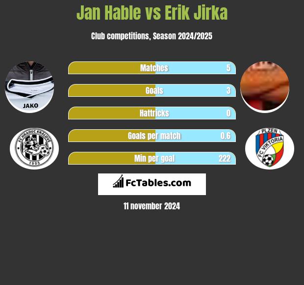 Jan Hable vs Erik Jirka h2h player stats