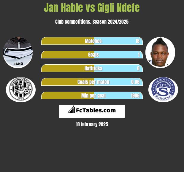 Jan Hable vs Gigli Ndefe h2h player stats