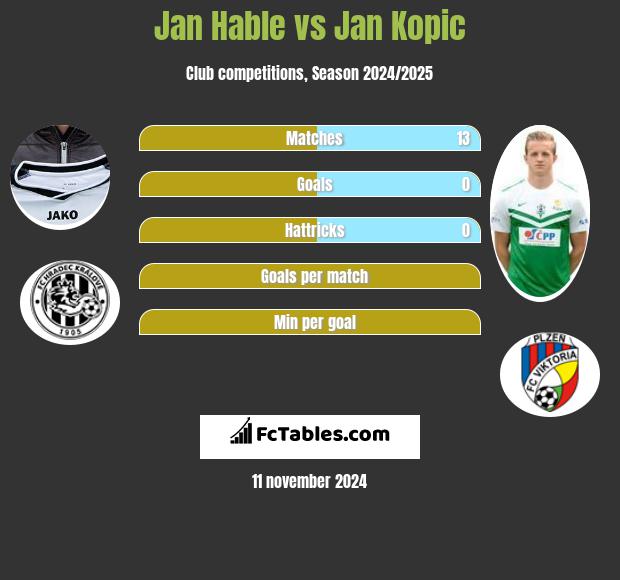 Jan Hable vs Jan Kopic h2h player stats