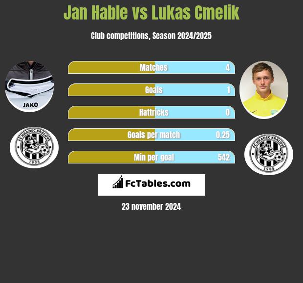 Jan Hable vs Lukas Cmelik h2h player stats