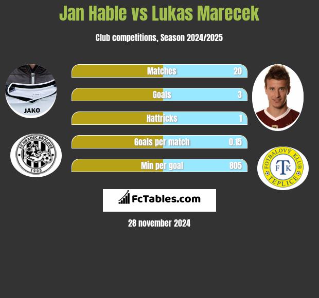 Jan Hable vs Lukas Marecek h2h player stats