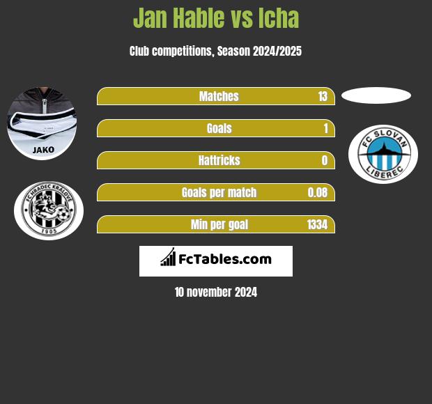 Jan Hable vs Icha h2h player stats