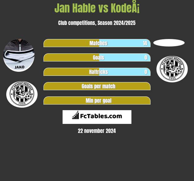 Jan Hable vs KodeÅ¡ h2h player stats