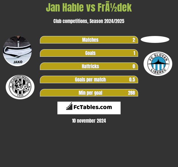 Jan Hable vs FrÃ½dek h2h player stats