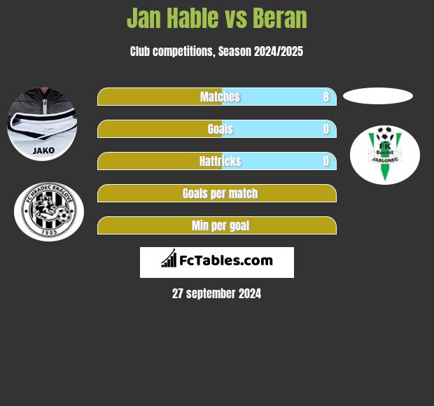 Jan Hable vs Beran h2h player stats