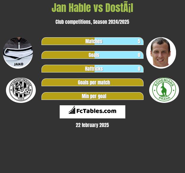 Jan Hable vs DostÃ¡l h2h player stats