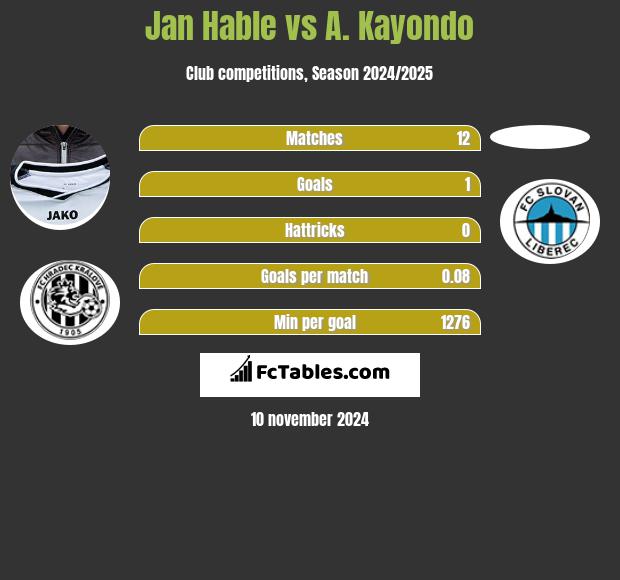 Jan Hable vs A. Kayondo h2h player stats