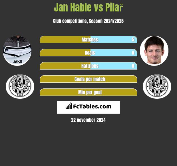 Jan Hable vs Pilař h2h player stats