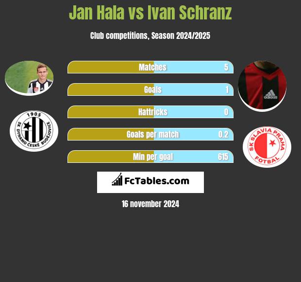 Jan Hala vs Ivan Schranz h2h player stats