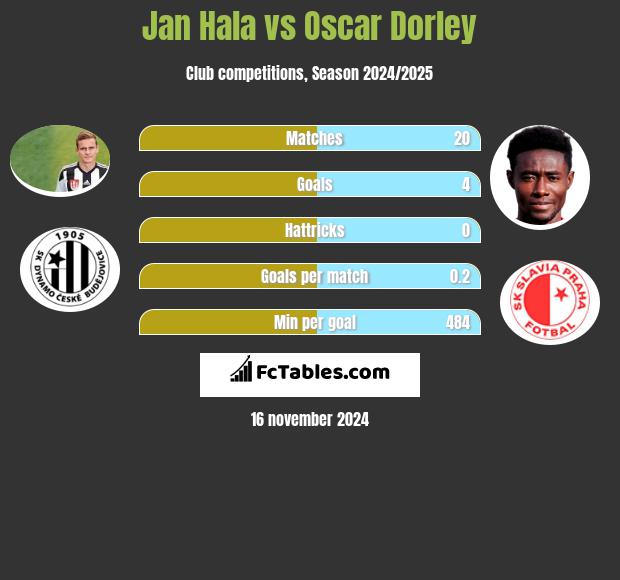 Jan Hala vs Oscar Dorley h2h player stats