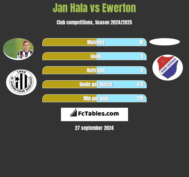 Jan Hala vs Ewerton h2h player stats