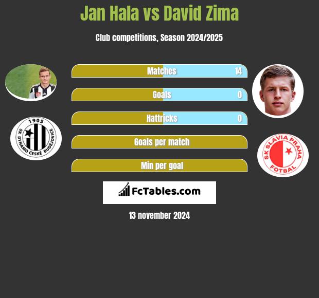 Jan Hala vs David Zima h2h player stats