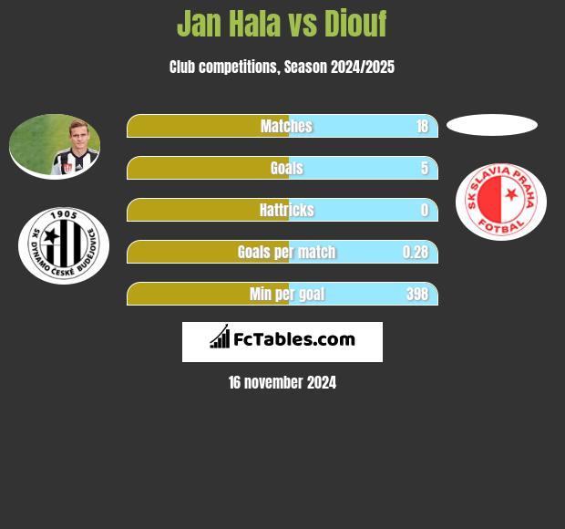 Jan Hala vs Diouf h2h player stats