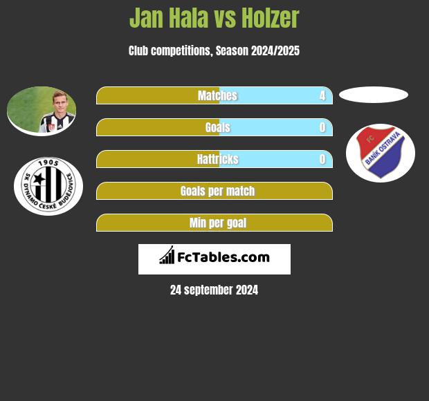 Jan Hala vs Holzer h2h player stats