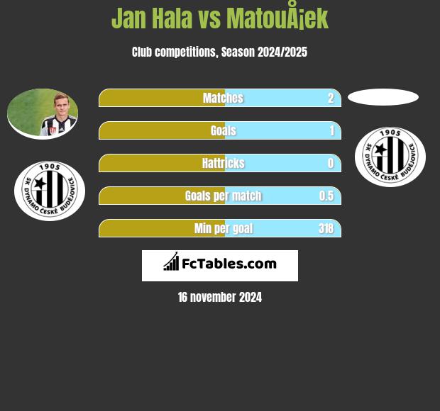 Jan Hala vs MatouÅ¡ek h2h player stats