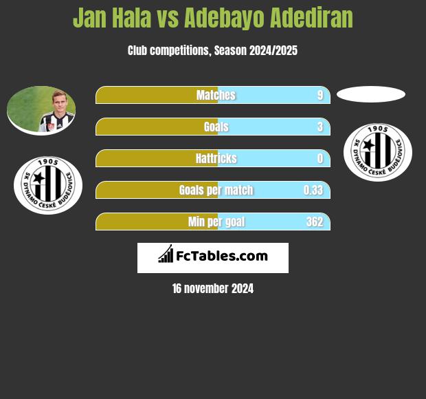 Jan Hala vs Adebayo Adediran h2h player stats