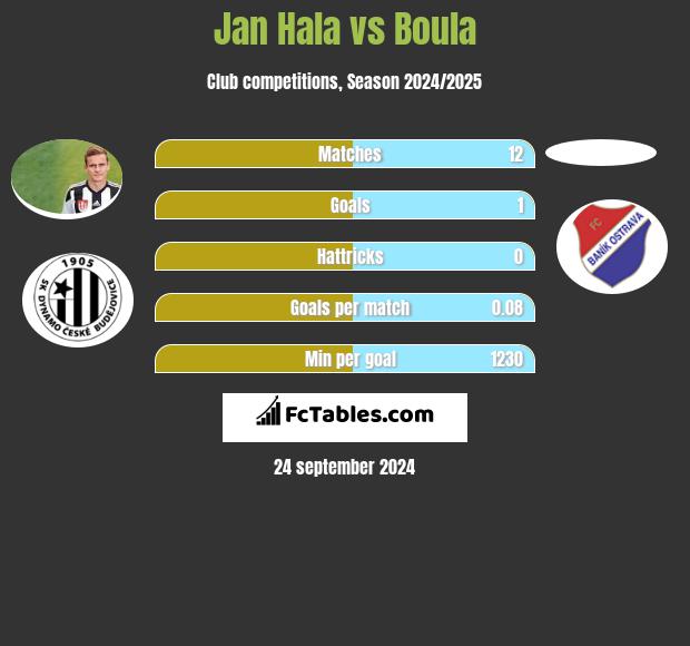 Jan Hala vs Boula h2h player stats