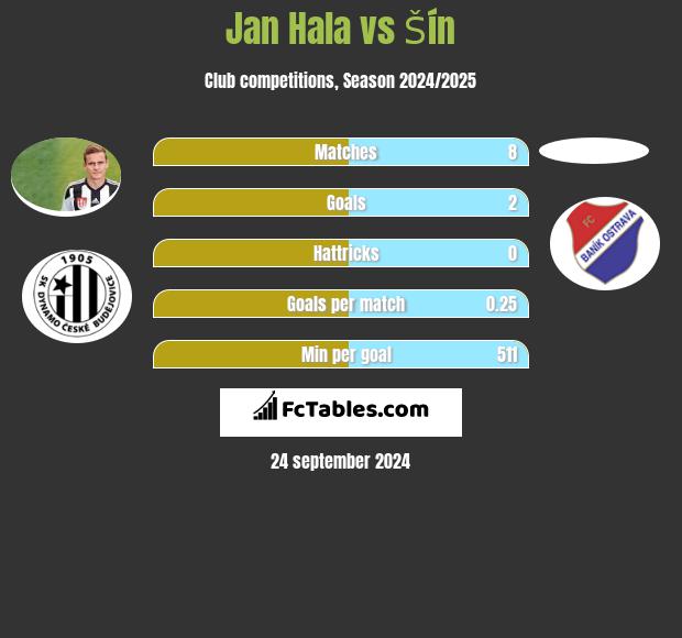 Jan Hala vs Šín h2h player stats