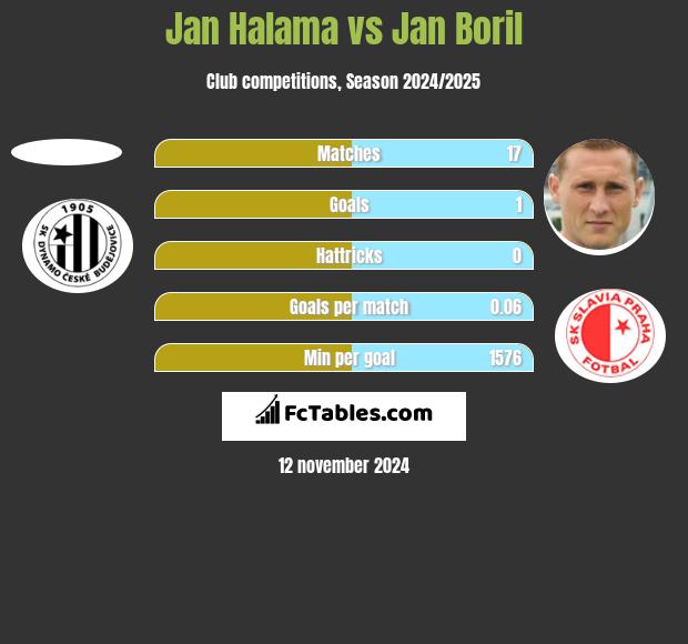 Jan Halama vs Jan Boril h2h player stats