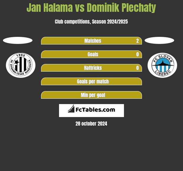 Jan Halama vs Dominik Plechaty h2h player stats