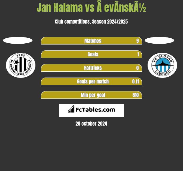 Jan Halama vs Å evÃ­nskÃ½ h2h player stats