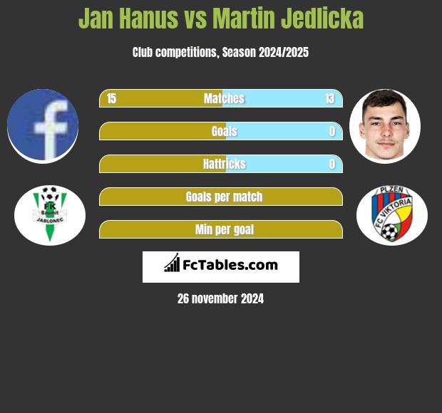 Jan Hanus vs Martin Jedlicka h2h player stats