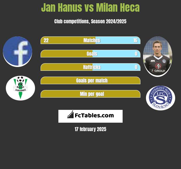 Jan Hanus vs Milan Heca h2h player stats