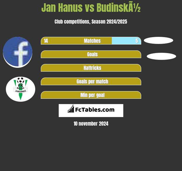 Jan Hanus vs BudinskÃ½ h2h player stats