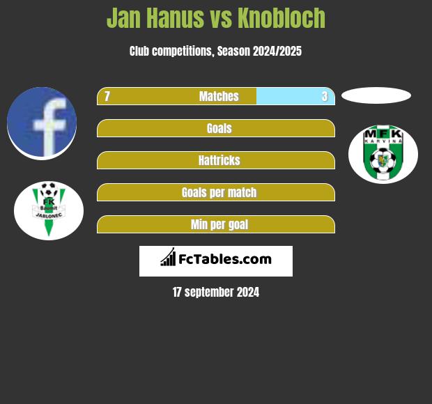 Jan Hanus vs Knobloch h2h player stats