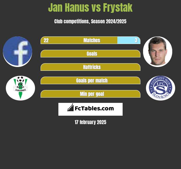 Jan Hanus vs Frystak h2h player stats