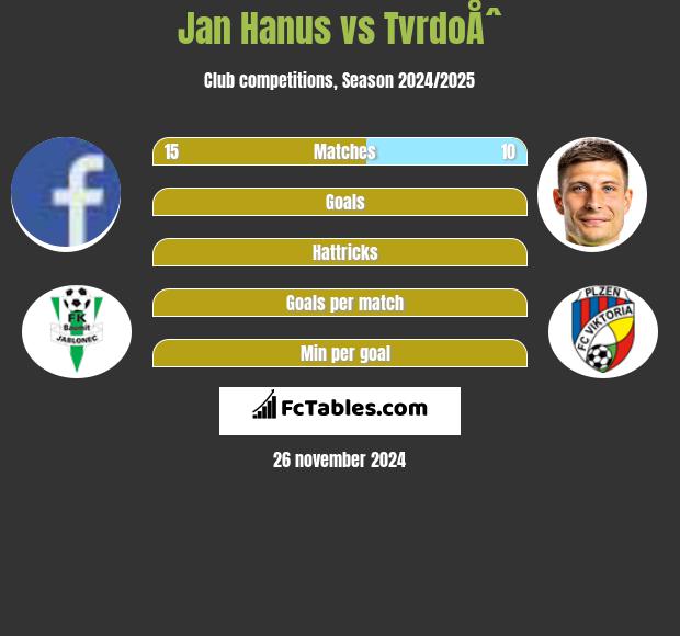 Jan Hanus vs TvrdoÅˆ h2h player stats