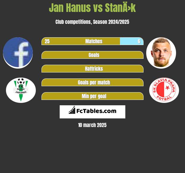 Jan Hanus vs StanÄ›k h2h player stats