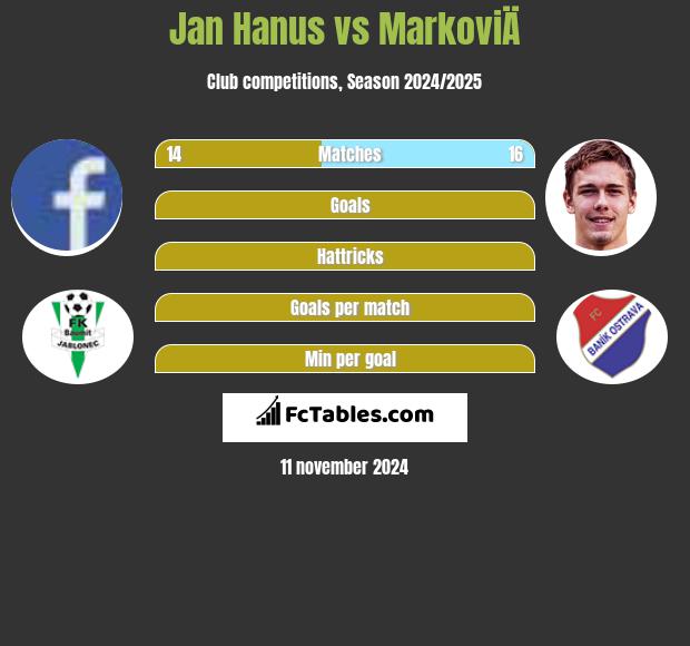 Jan Hanus vs MarkoviÄ h2h player stats