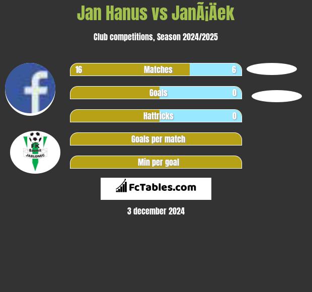 Jan Hanus vs JanÃ¡Äek h2h player stats