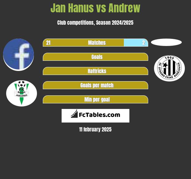 Jan Hanus vs Andrew h2h player stats