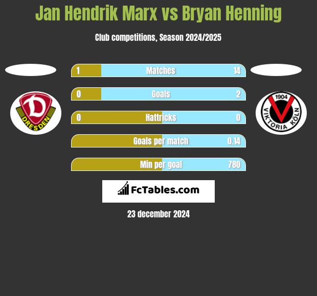 Jan Hendrik Marx vs Bryan Henning h2h player stats